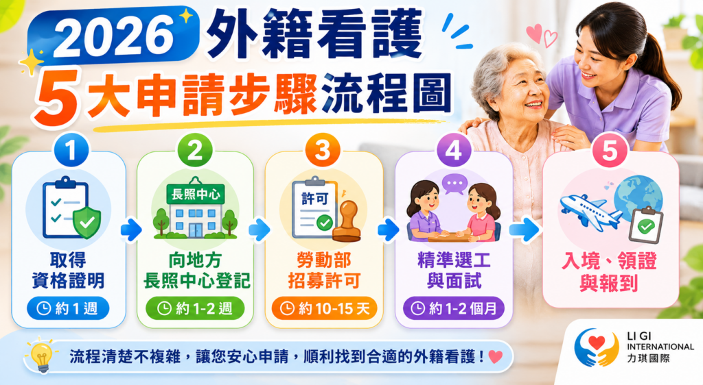 外籍看護申請流程圖