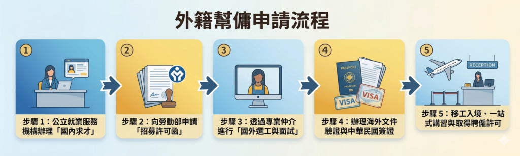 外籍幫傭申請流程圖